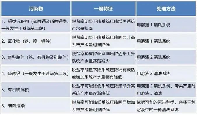 反渗透膜常用的清洗方法及药剂配方