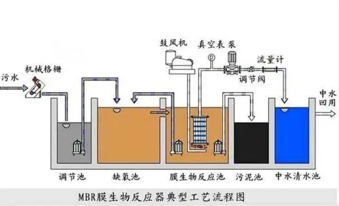 了解一体化污水处理，查看一体化污水处理设备的工艺流程