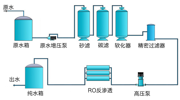 单级反渗透设备和双极反渗透设备究竟哪个更好？该如何选择?